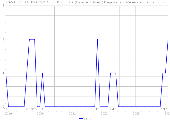 CAVALRY TECHNOLOGY OFFSHORE, LTD. (Cayman Islands) Page visits 2024 
