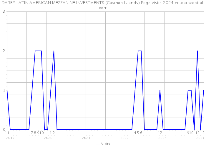 DARBY LATIN AMERICAN MEZZANINE INVESTMENTS (Cayman Islands) Page visits 2024 