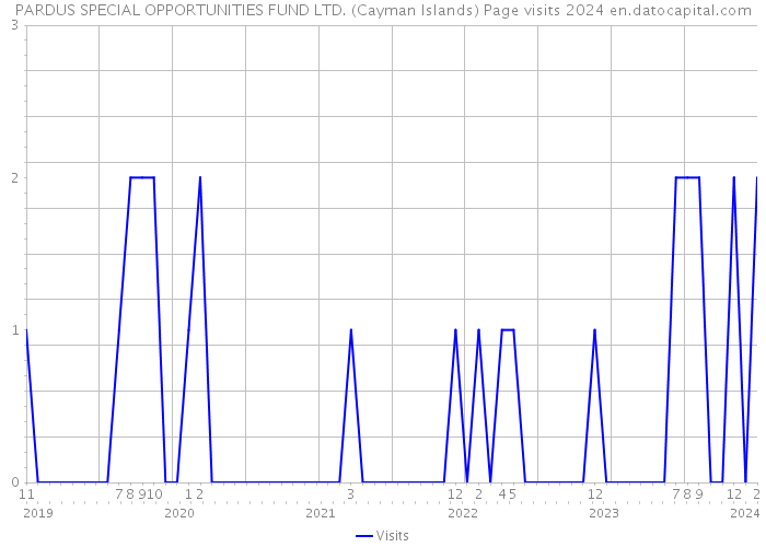 PARDUS SPECIAL OPPORTUNITIES FUND LTD. (Cayman Islands) Page visits 2024 