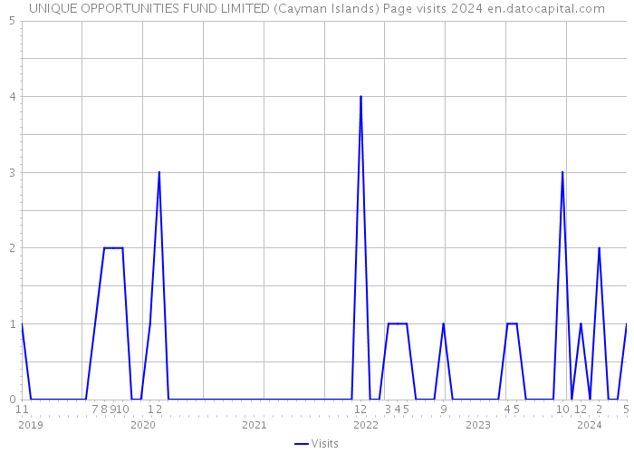 UNIQUE OPPORTUNITIES FUND LIMITED (Cayman Islands) Page visits 2024 