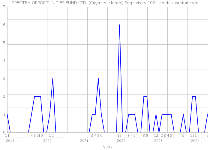 SPECTRA OPPORTUNITIES FUND LTD. (Cayman Islands) Page visits 2024 