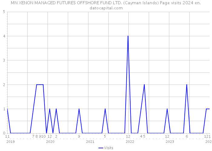 MN XENON MANAGED FUTURES OFFSHORE FUND LTD. (Cayman Islands) Page visits 2024 