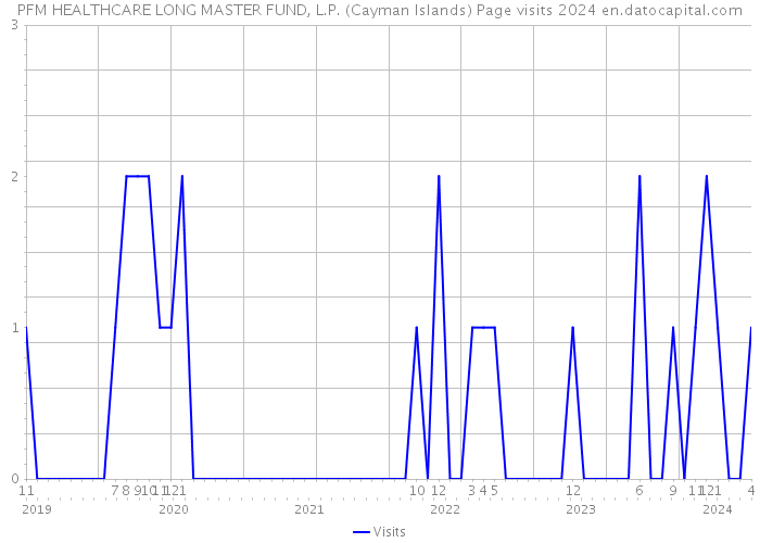 PFM HEALTHCARE LONG MASTER FUND, L.P. (Cayman Islands) Page visits 2024 