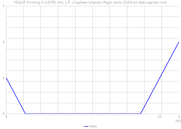 ISQGIF Pooling II (USTE) AIV, L.P. (Cayman Islands) Page visits 2024 