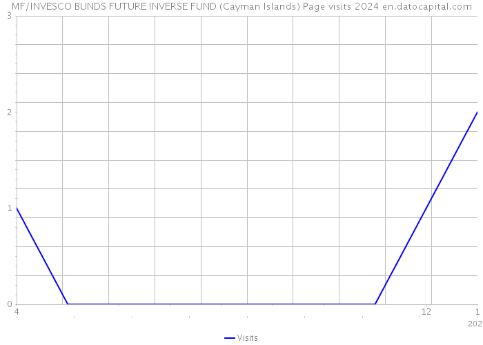 MF/INVESCO BUNDS FUTURE INVERSE FUND (Cayman Islands) Page visits 2024 