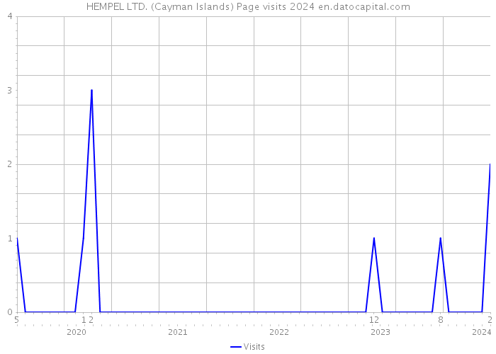 HEMPEL LTD. (Cayman Islands) Page visits 2024 