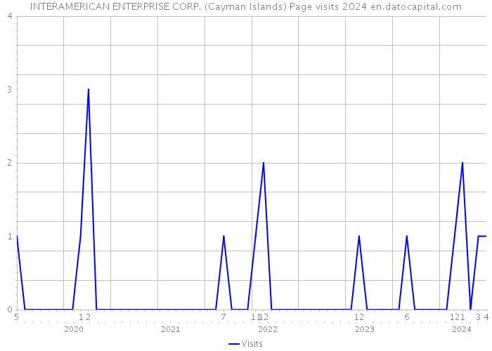 INTERAMERICAN ENTERPRISE CORP. (Cayman Islands) Page visits 2024 
