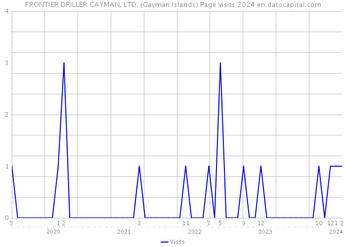 FRONTIER DRILLER CAYMAN, LTD. (Cayman Islands) Page visits 2024 