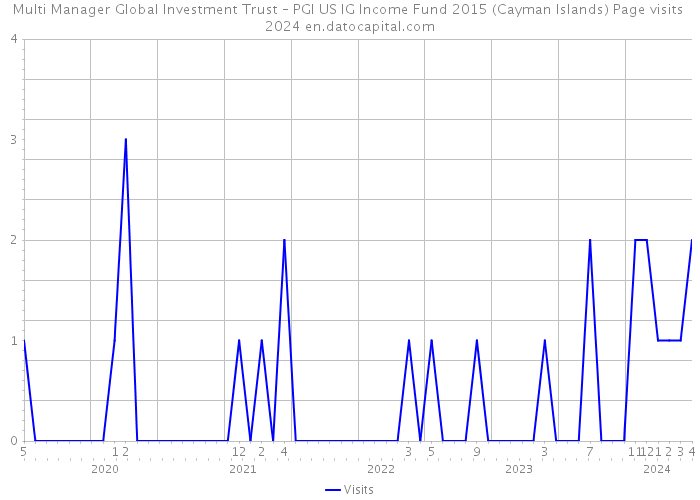 Multi Manager Global Investment Trust – PGI US IG Income Fund 2015 (Cayman Islands) Page visits 2024 