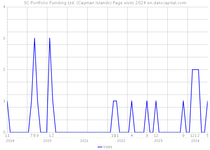 SC Portfolio Funding Ltd. (Cayman Islands) Page visits 2024 