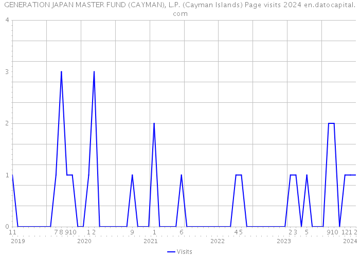 GENERATION JAPAN MASTER FUND (CAYMAN), L.P. (Cayman Islands) Page visits 2024 