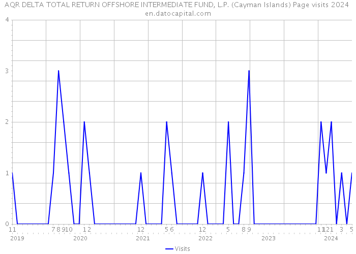AQR DELTA TOTAL RETURN OFFSHORE INTERMEDIATE FUND, L.P. (Cayman Islands) Page visits 2024 