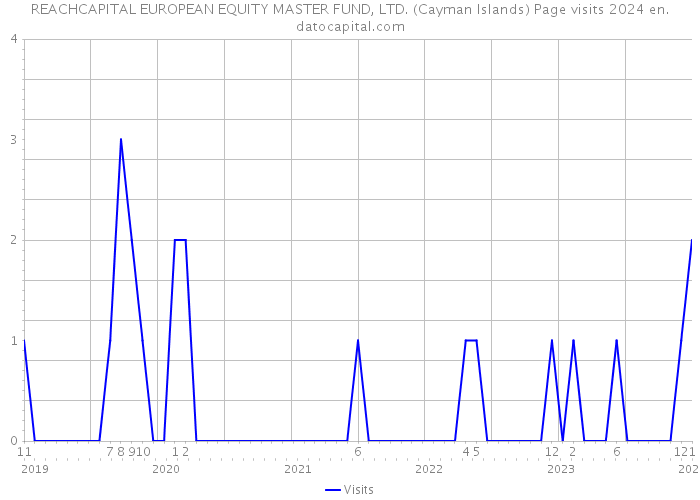 REACHCAPITAL EUROPEAN EQUITY MASTER FUND, LTD. (Cayman Islands) Page visits 2024 
