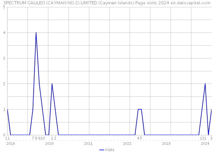 SPECTRUM GALILEO (CAYMAN NO.2) LIMITED (Cayman Islands) Page visits 2024 