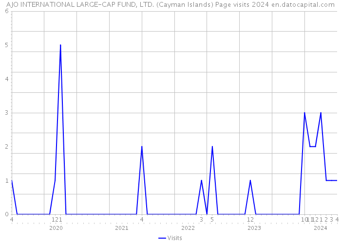AJO INTERNATIONAL LARGE-CAP FUND, LTD. (Cayman Islands) Page visits 2024 
