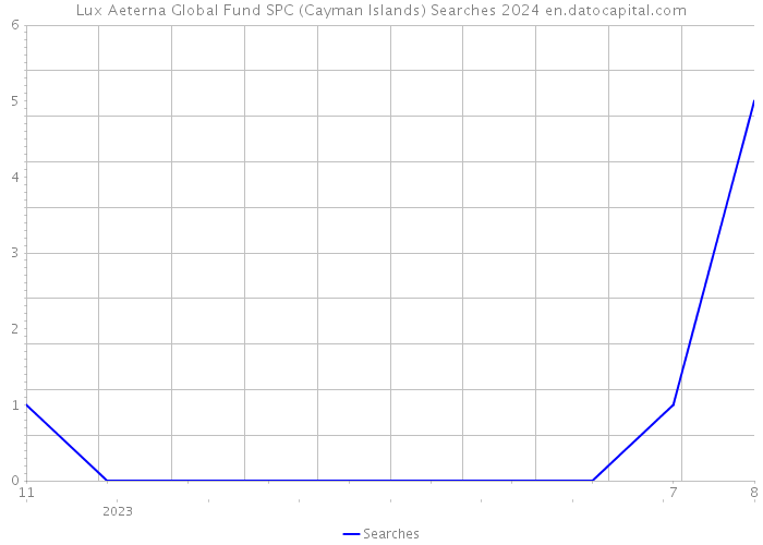 Lux Aeterna Global Fund SPC (Cayman Islands) Searches 2024 