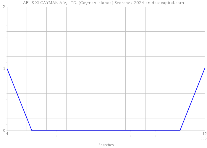 AELIS XI CAYMAN AIV, LTD. (Cayman Islands) Searches 2024 