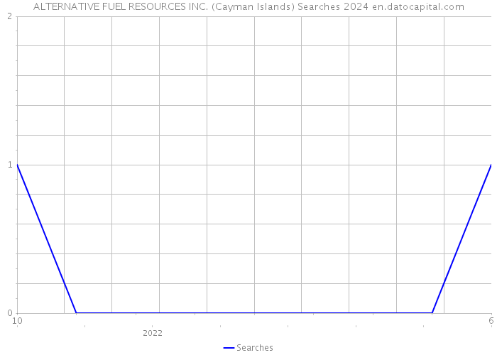 ALTERNATIVE FUEL RESOURCES INC. (Cayman Islands) Searches 2024 