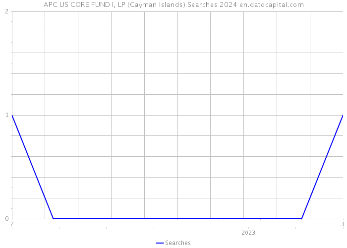 APC US CORE FUND I, LP (Cayman Islands) Searches 2024 