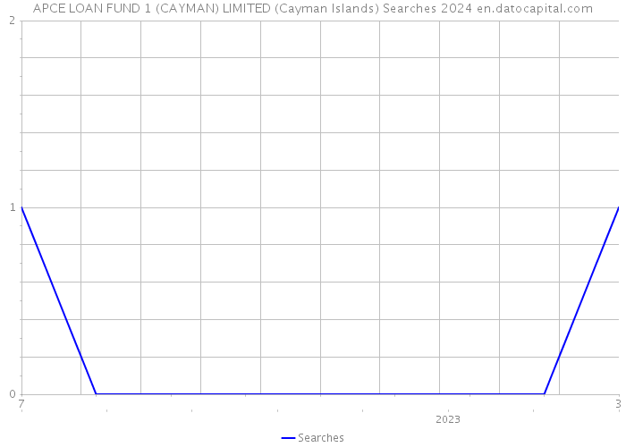 APCE LOAN FUND 1 (CAYMAN) LIMITED (Cayman Islands) Searches 2024 