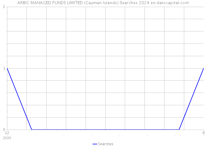 ARBIC MANAGED FUNDS LIMITED (Cayman Islands) Searches 2024 