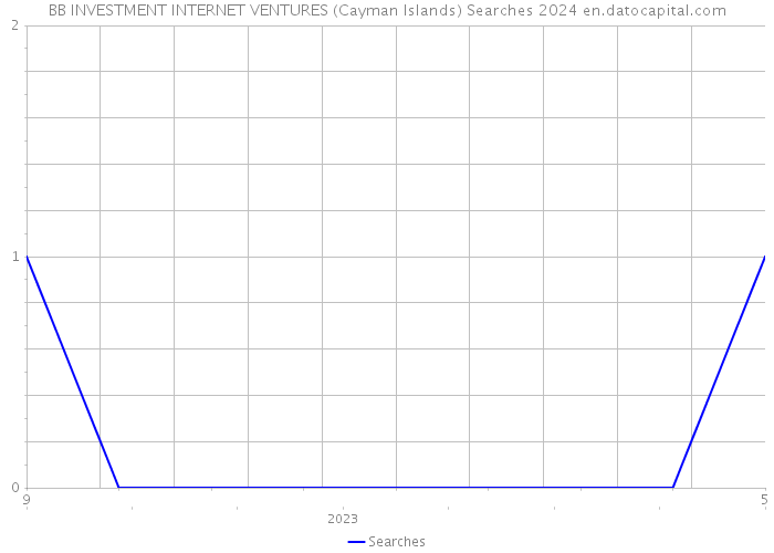 BB INVESTMENT INTERNET VENTURES (Cayman Islands) Searches 2024 