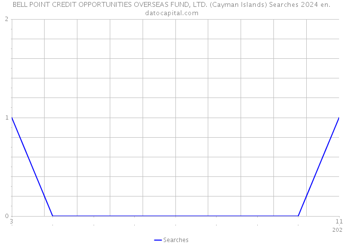 BELL POINT CREDIT OPPORTUNITIES OVERSEAS FUND, LTD. (Cayman Islands) Searches 2024 