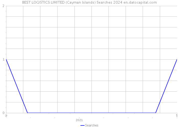 BEST LOGISTICS LIMITED (Cayman Islands) Searches 2024 