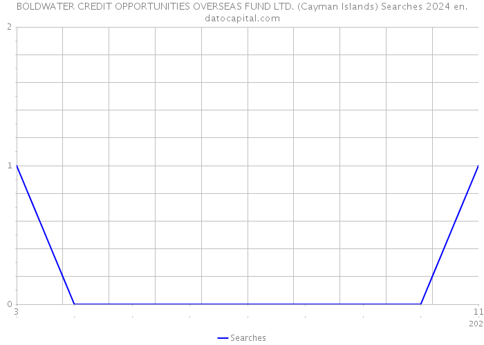 BOLDWATER CREDIT OPPORTUNITIES OVERSEAS FUND LTD. (Cayman Islands) Searches 2024 