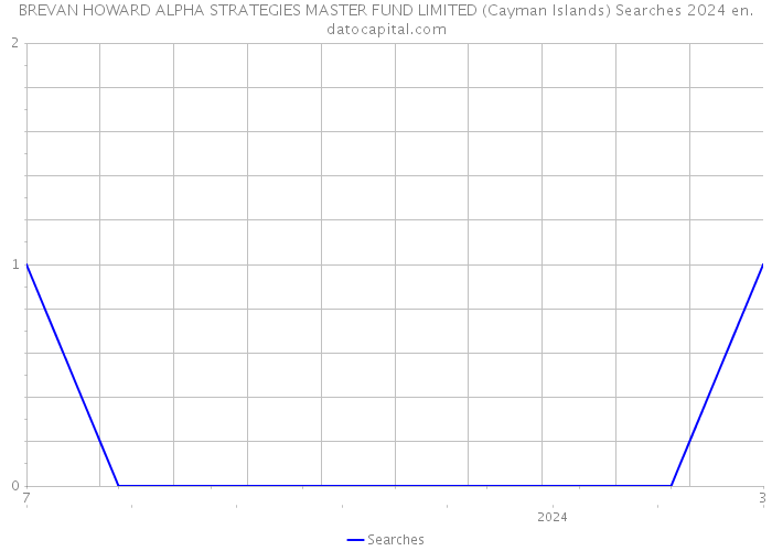 BREVAN HOWARD ALPHA STRATEGIES MASTER FUND LIMITED (Cayman Islands) Searches 2024 