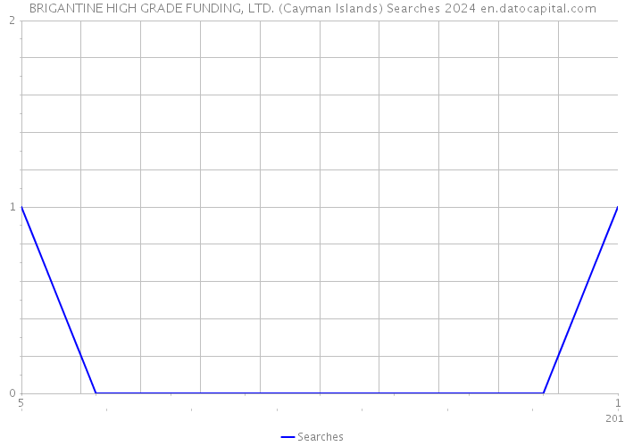 BRIGANTINE HIGH GRADE FUNDING, LTD. (Cayman Islands) Searches 2024 