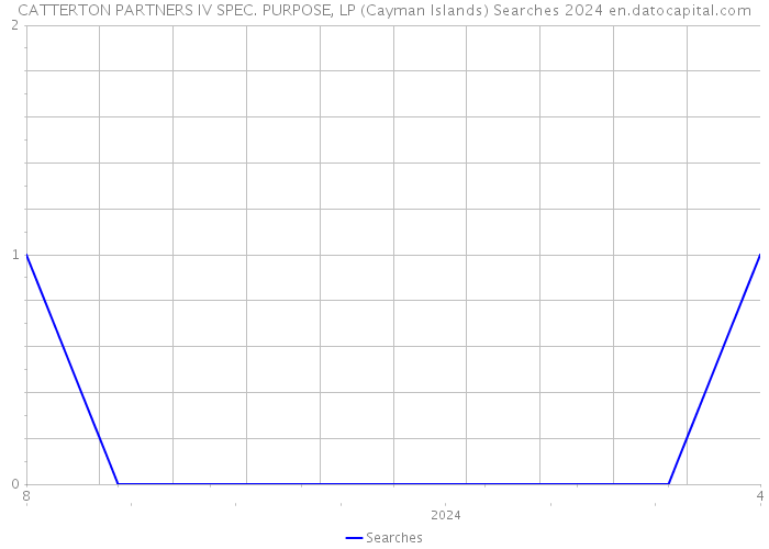 CATTERTON PARTNERS IV SPEC. PURPOSE, LP (Cayman Islands) Searches 2024 