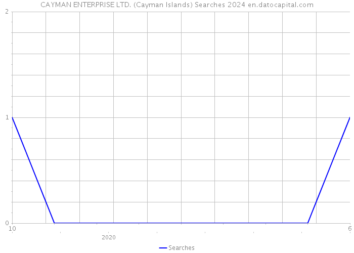 CAYMAN ENTERPRISE LTD. (Cayman Islands) Searches 2024 