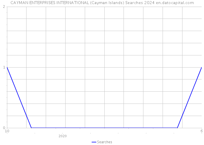 CAYMAN ENTERPRISES INTERNATIONAL (Cayman Islands) Searches 2024 