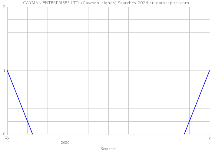 CAYMAN ENTERPRISES LTD. (Cayman Islands) Searches 2024 