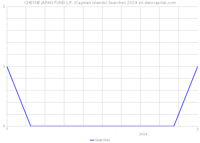 CHEYNE JAPAN FUND L.P. (Cayman Islands) Searches 2024 