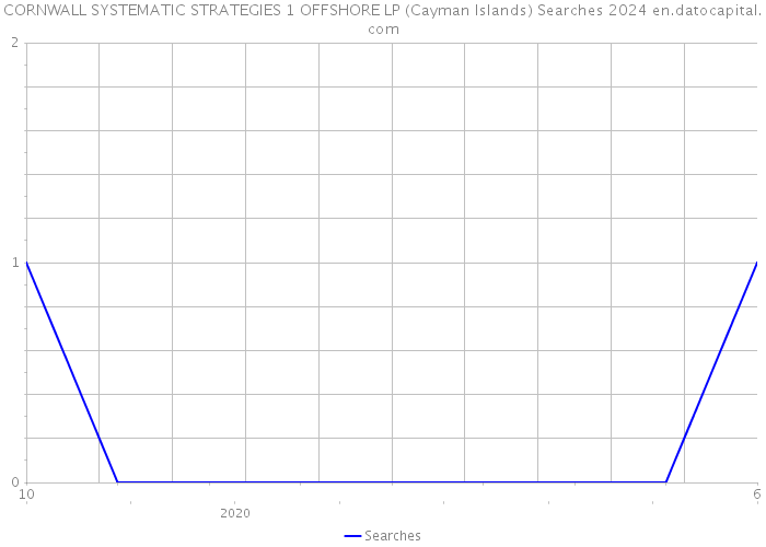 CORNWALL SYSTEMATIC STRATEGIES 1 OFFSHORE LP (Cayman Islands) Searches 2024 