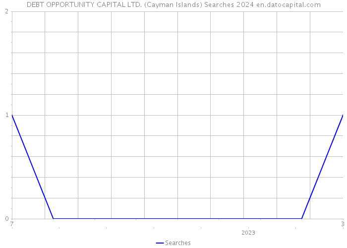 DEBT OPPORTUNITY CAPITAL LTD. (Cayman Islands) Searches 2024 