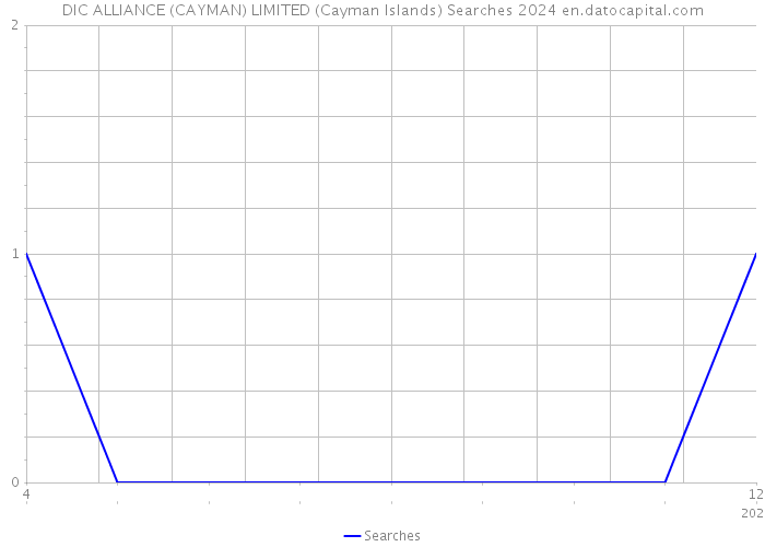 DIC ALLIANCE (CAYMAN) LIMITED (Cayman Islands) Searches 2024 