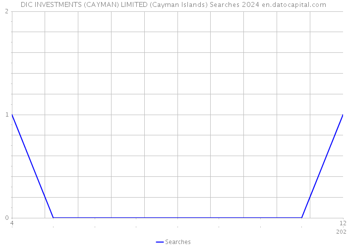 DIC INVESTMENTS (CAYMAN) LIMITED (Cayman Islands) Searches 2024 