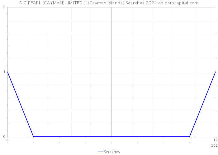 DIC PEARL (CAYMAN) LIMITED 1 (Cayman Islands) Searches 2024 
