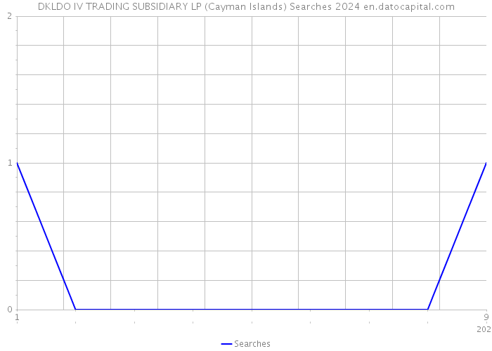 DKLDO IV TRADING SUBSIDIARY LP (Cayman Islands) Searches 2024 