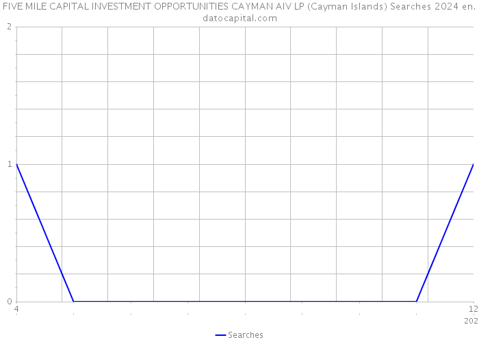 FIVE MILE CAPITAL INVESTMENT OPPORTUNITIES CAYMAN AIV LP (Cayman Islands) Searches 2024 