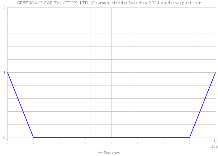 GREENOAKS CAPITAL (TTGP), LTD. (Cayman Islands) Searches 2024 