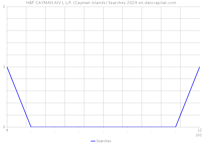 H&F CAYMAN AIV I, L.P. (Cayman Islands) Searches 2024 