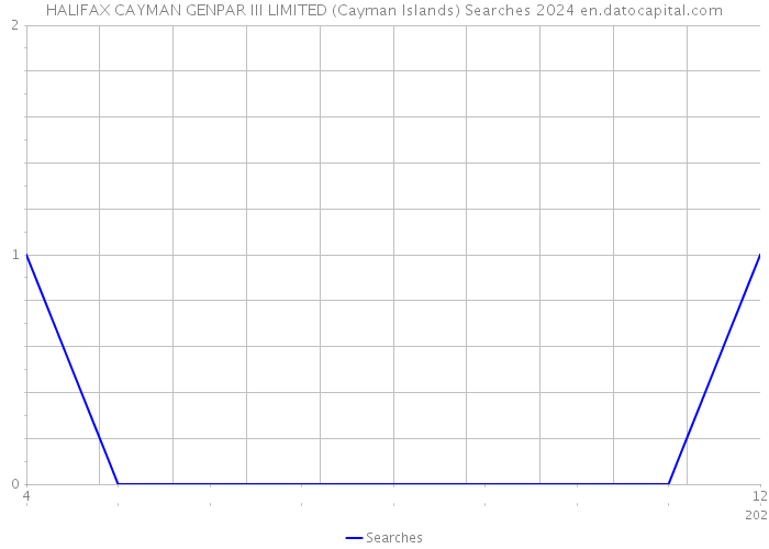 HALIFAX CAYMAN GENPAR III LIMITED (Cayman Islands) Searches 2024 