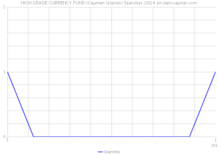 HIGH GRADE CURRENCY FUND (Cayman Islands) Searches 2024 