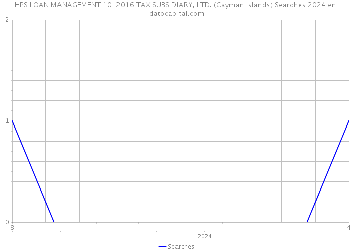 HPS LOAN MANAGEMENT 10-2016 TAX SUBSIDIARY, LTD. (Cayman Islands) Searches 2024 