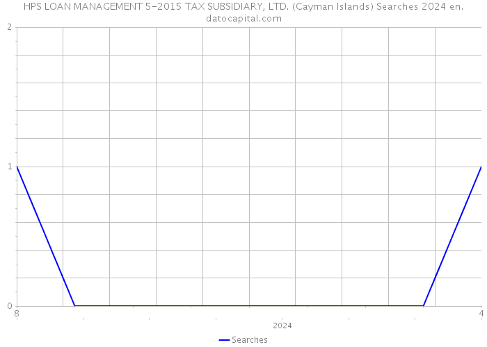 HPS LOAN MANAGEMENT 5-2015 TAX SUBSIDIARY, LTD. (Cayman Islands) Searches 2024 