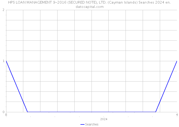 HPS LOAN MANAGEMENT 9-2016 (SECURED NOTE), LTD. (Cayman Islands) Searches 2024 
